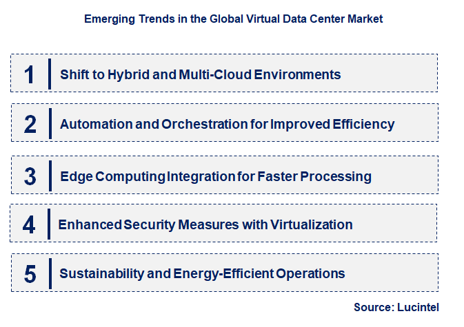 Emerging Trends in the Virtual Data Center Market